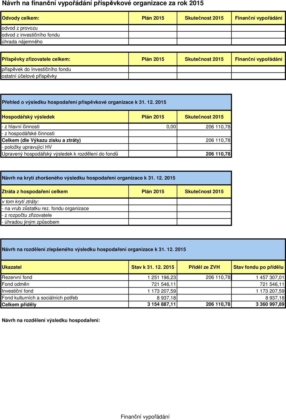 2015 Hospodářský výsledek Plán 2015 2015 - z hlavní činnosti 0,00 206 110,78 - z hospodářské činnosti Celkem (dle Výkazu zisku a ztráty) 206 110,78 - položky upravující HV Upravený hospodářský