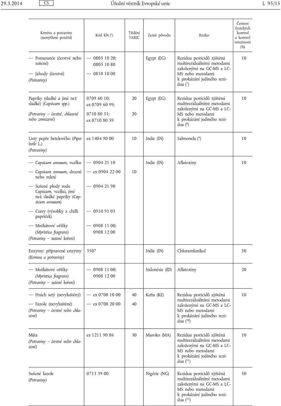 ) (Potraviny čerstvé, chlazené nebo zmrazené) 0709 60 ; ex 0709 60 99; 07 80 51; ex 07 80 59 Egypt (EG) Rezidua pesticidů zjištěná ( 8 ) Listy pepře betelového (Piper betle L.