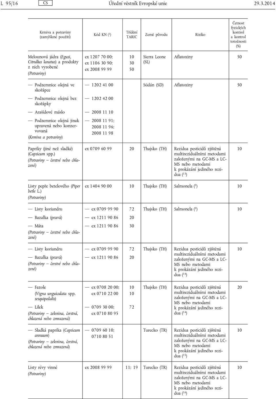 vyrobené ex 17 70 00; ex 16 30 90; ex 08 99 99 30 50 Sierra Leone (SL) Aflatoxiny 50 Podzemnice olejná ve skořápce Podzemnice olejná bez skořápky 12 41 00 Súdán (SD) Aflatoxiny 50 12 42 00 Arašídové