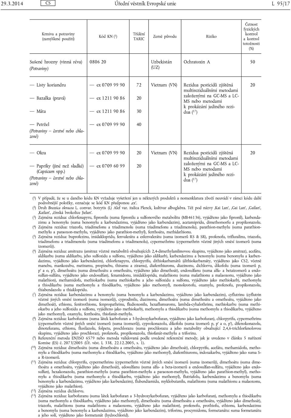 99 90 40 Okra ex 0709 99 90 Vietnam (VN) Rezidua pesticidů zjištěná Papriky (jiné než sladké) (Capsicum spp.