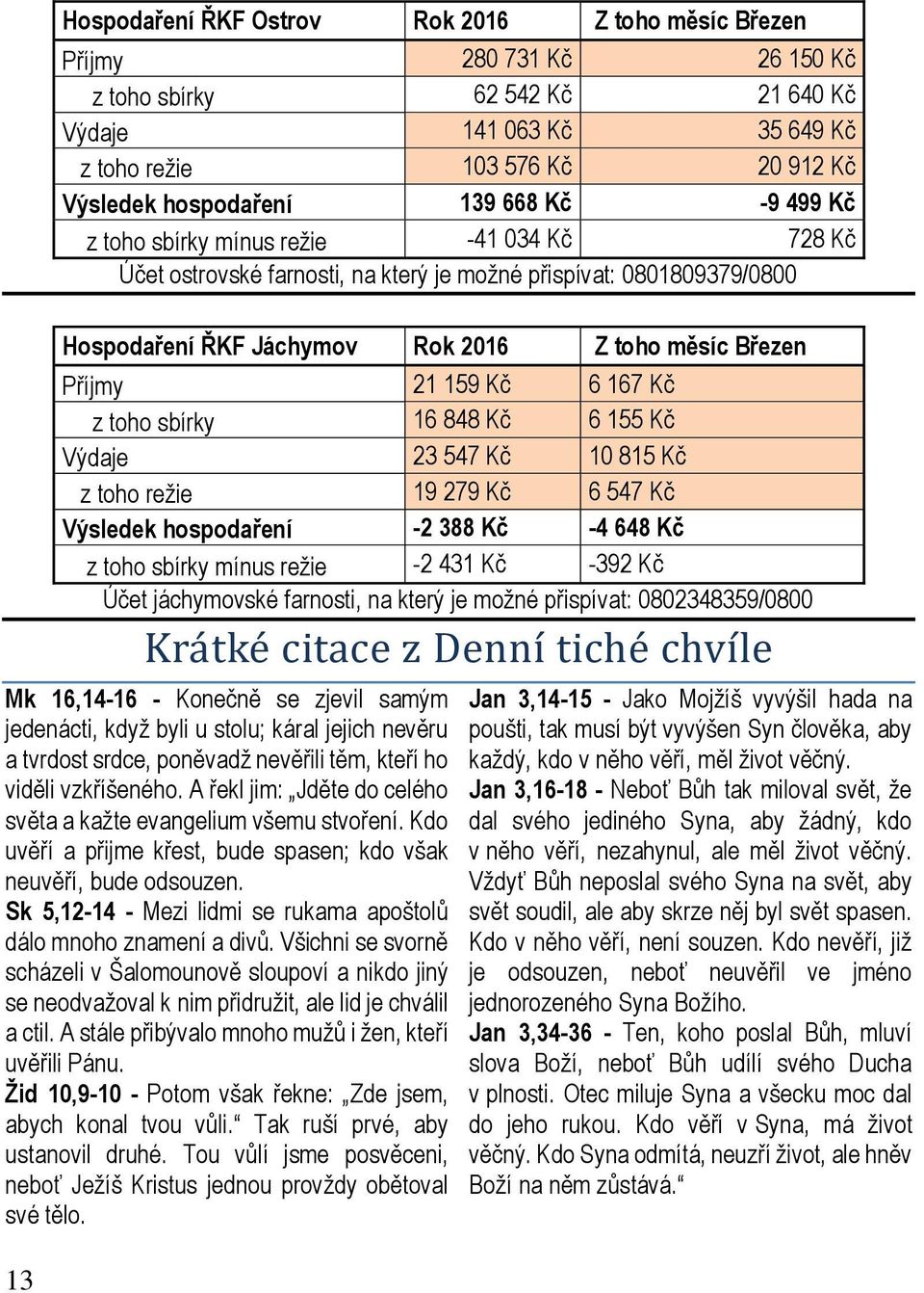159 Kč 6 167 Kč z toho sbírky 16 848 Kč 6 155 Kč Výdaje 23 547 Kč 10 815 Kč z toho režie 19 279 Kč 6 547 Kč Výsledek hospodaření -2 388 Kč -4 648 Kč z toho sbírky mínus režie -2 431 Kč -392 Kč Účet