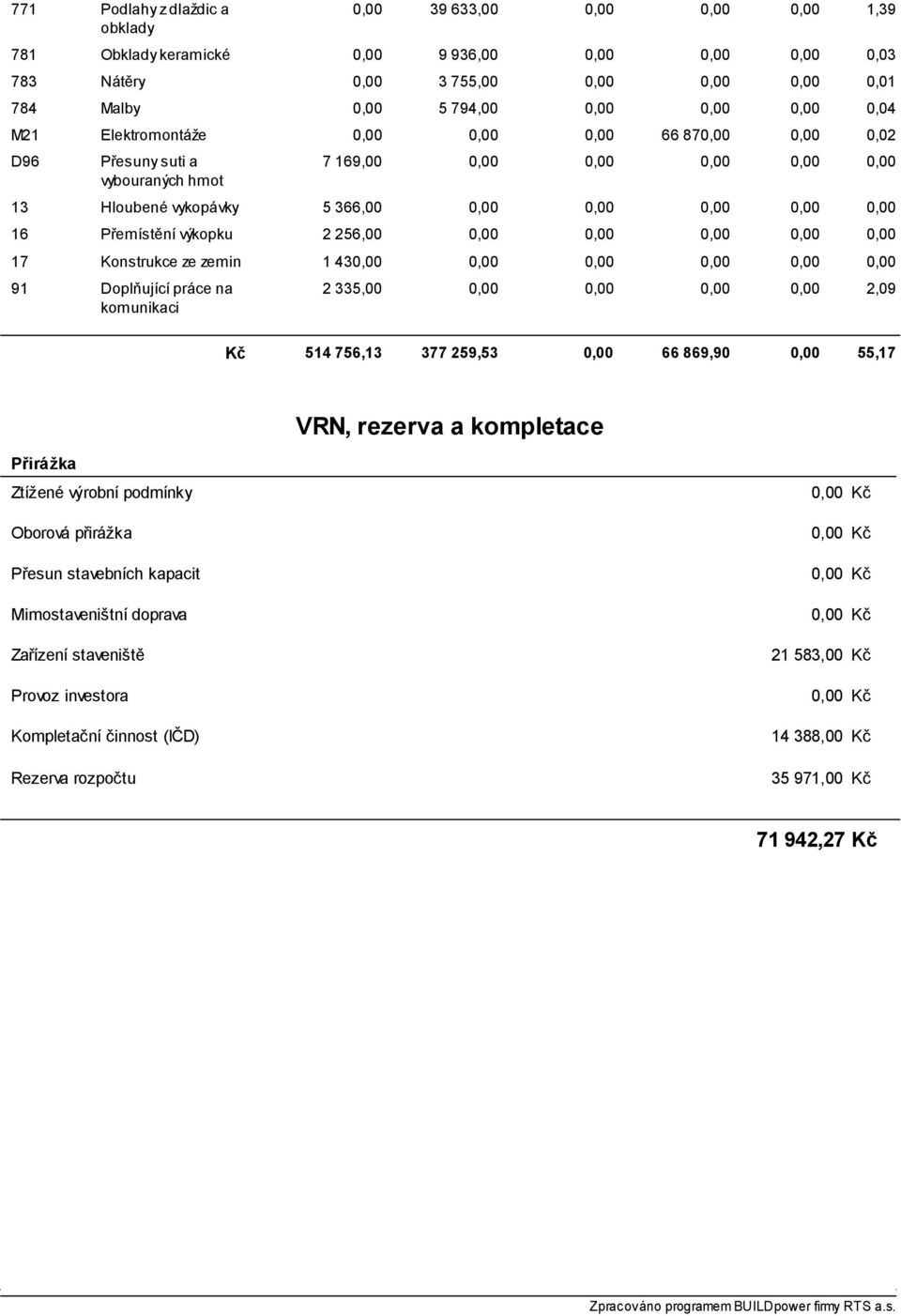 2 335,00 2,09 Kč 514 756,13 377 259,53 66 869,90 55,17 VRN, rezerva a kompletace Přirážka Ztížené výrobní podmínky Oborová přirážka Přesun stavebních kapacit