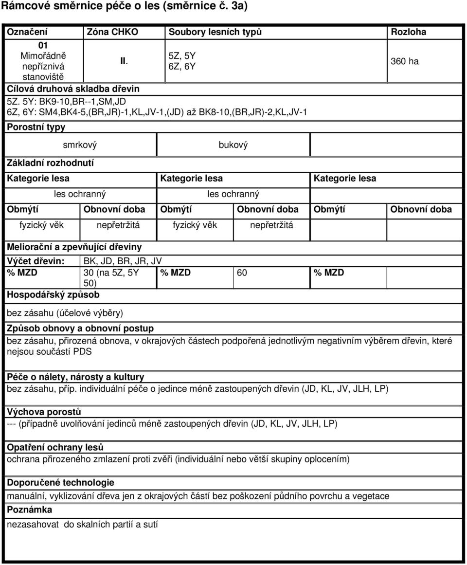 JD, BR, JR, JV % MZD 30 (na 5Z, 5Y % MZD 60 % MZD 50) bez zásahu (účelové výběry) bez zásahu, přirozená obnova, v okrajových částech podpořená jednotlivým negativním výběrem dřevin, které nejsou
