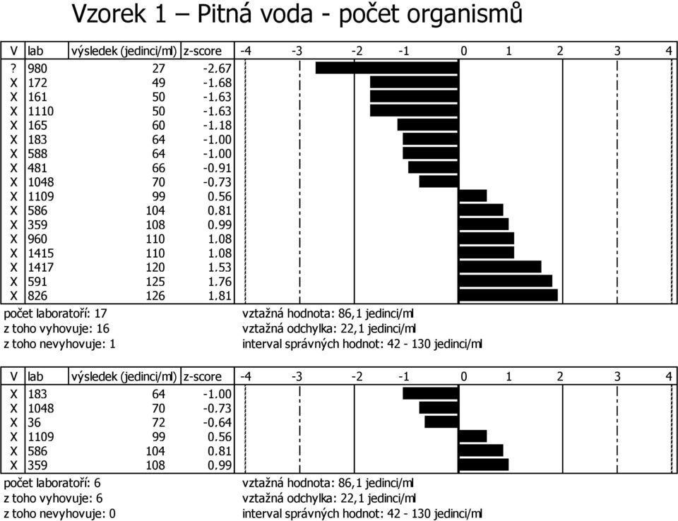 1,08 X 1417 120 1,53 X 591 125 1,76 X 826 126 1,81 počet laboratoří: 17 z toho vyhovuje: 16 z toho nevyhovuje: 1-4 -3-2 -1 0 1 2 3 4 vztažná hodnota: 86,1 jedinci/ml vztažná odchylka: 22,1 jedinci/ml