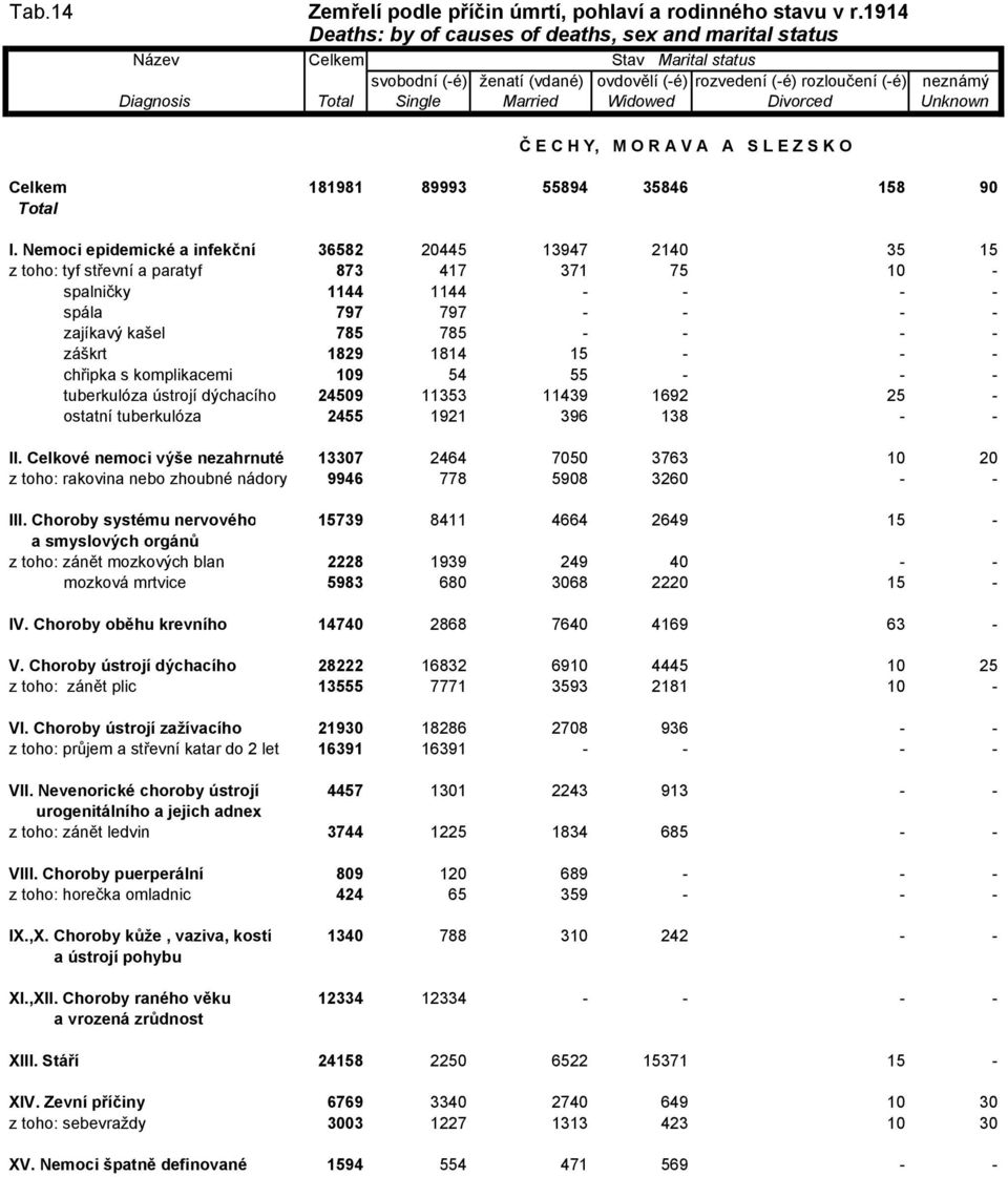 1829 1814 15 - - - chřipka s komplikacemi 109 54 55 - - - tuberkulóza ústrojí dýchacího 24509 11353 11439 1692 25 - ostatní tuberkulóza 2455 1921 396 138 - - II.