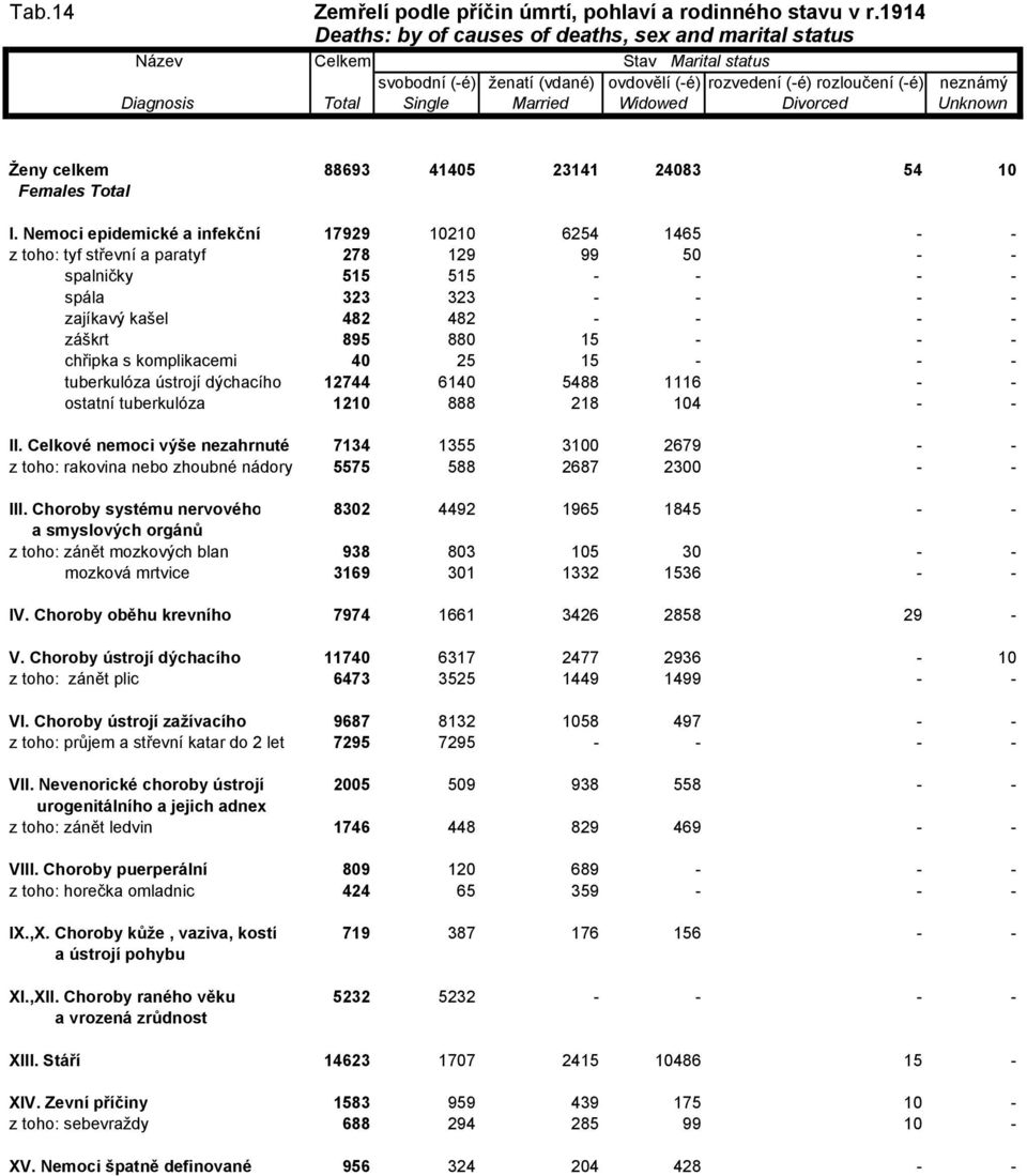 - - - chřipka s komplikacemi 40 25 15 - - - tuberkulóza ústrojí dýchacího 12744 6140 5488 1116 - - ostatní tuberkulóza 1210 888 218 104 - - II.