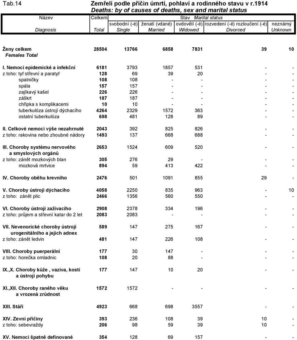 - chřipka s komplikacemi 10 10 - - - - tuberkulóza ústrojí dýchacího 4264 2329 1572 363 - - ostatní tuberkulóza 698 481 128 89 - - II.