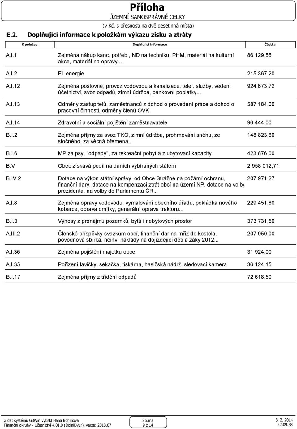 I.14 Zdravotní a sociální pojištění zaměstnavatele 96 444,00 B.I.2 Zejména příjmy za svoz TKO, zimní údržbu, prohrnování sněhu, ze stočného, za věcná břemena... 148 823,60 B.I.6 MP za psy, "odpady", za rekreační pobyt a z ubytovací kapacity 423 876,00 B.