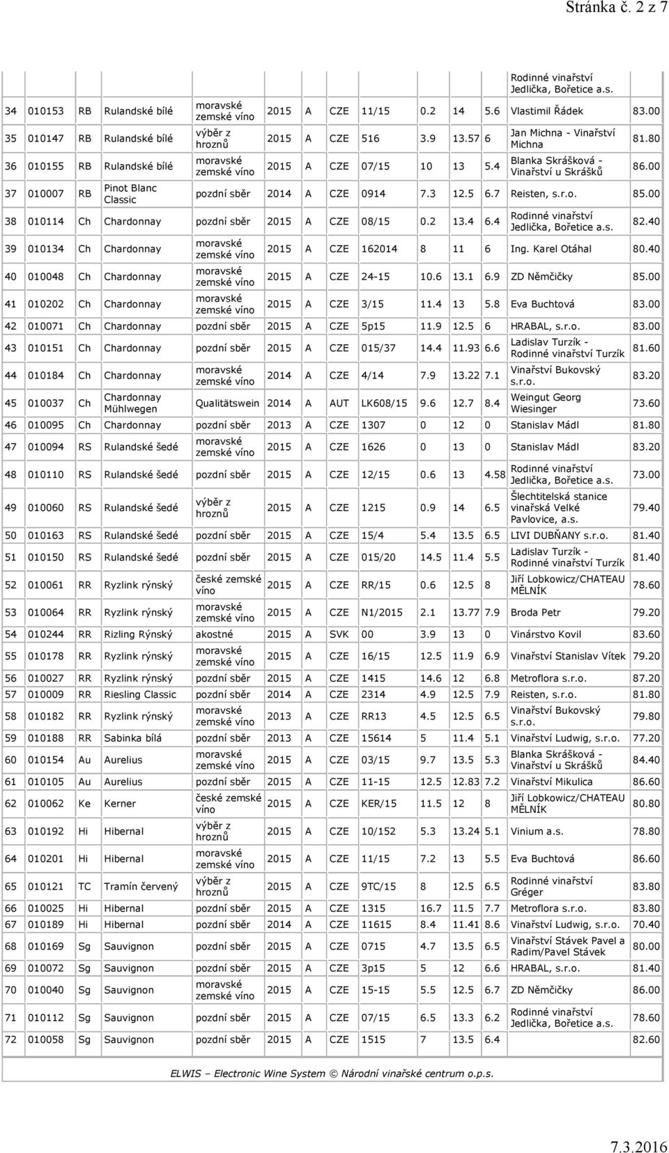 4 39 010134 Ch Chardonnay 40 010048 Ch Chardonnay 41 010202 Ch Chardonnay 2015 A CZE 162014 8 11 6 Ing. Karel Otáhal 80.40 2015 A CZE 24-15 10.6 13.1 6.9 ZD Němčičky 85.00 2015 A CZE 3/15 11.4 13 5.