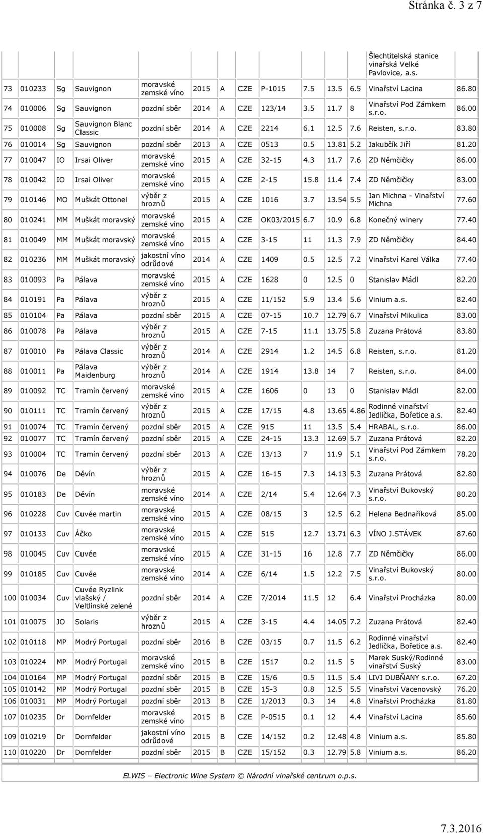 20 77 010047 IO Irsai Oliver 78 010042 IO Irsai Oliver 79 010146 MO Muškát Ottonel 80 010241 MM Muškát moravský 81 010049 MM Muškát moravský 82 010236 MM Muškát moravský 83 010093 Pa Pálava 84 010191