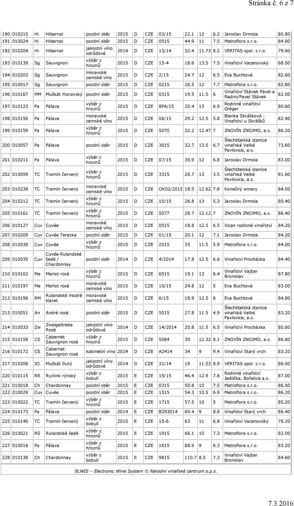 00 2015 D CZE 2/15 24.7 12 6.5 Eva Buchtová 82.60 195 010017 Sg Sauvignon pozdní sběr 2015 D CZE 0215 26.5 12 7.7 Metroflora 82.80 196 010167 MM Muškát moravský pozdní sběr 2015 D CZE 0315 19.5 11.