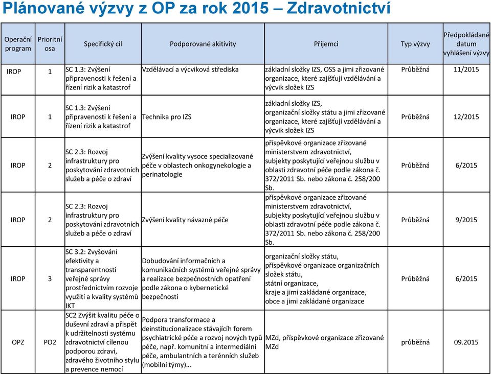 Průběžná 11/2015 IROP 1 IROP 2 IROP 2 IROP 3 OPZ PO2 SC 1.3: Zvýšení připravenosti k řešení a řízení rizik a katastrof Technika pro IZS SC 2.