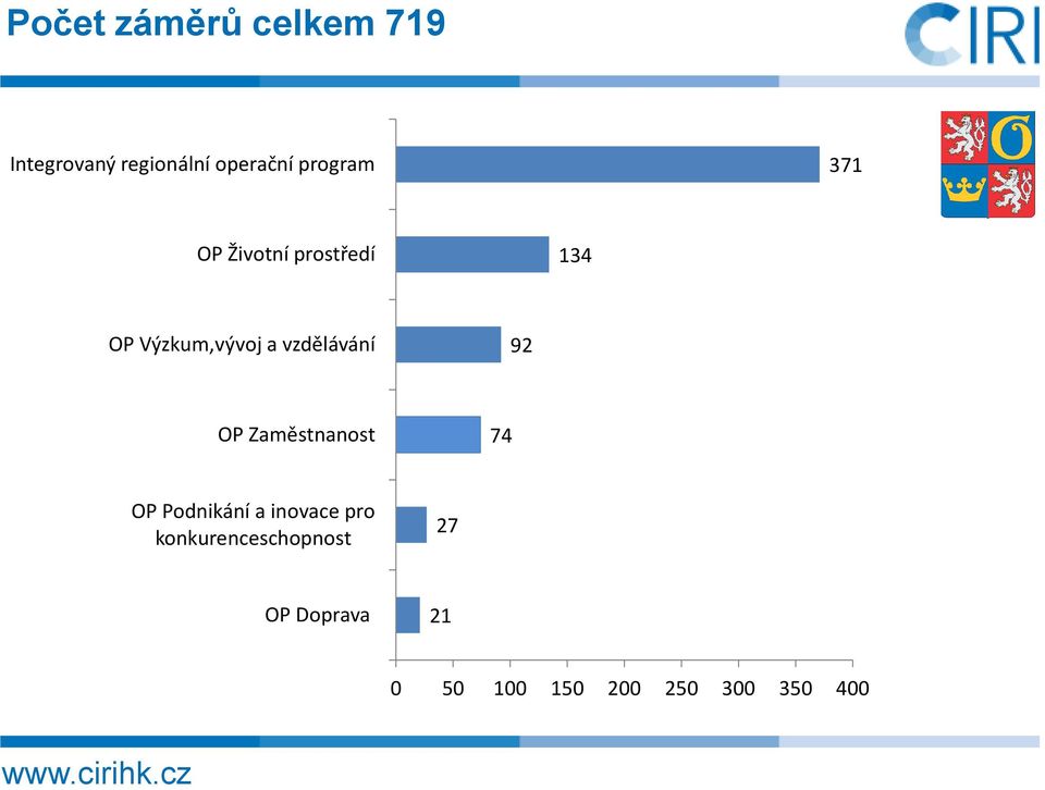 vzdělávání 92 OP Zaměstnanost 74 OP Podnikání a inovace pro