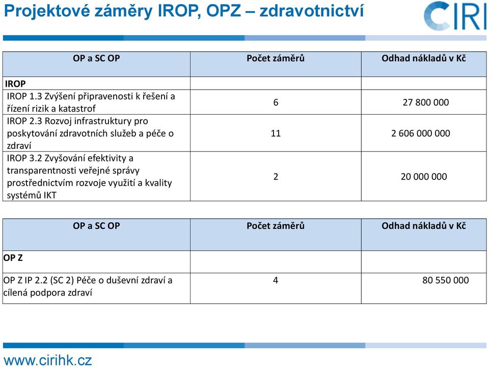 3 Rozvoj infrastruktury pro poskytování zdravotních služeb a péče o zdraví IROP 3.