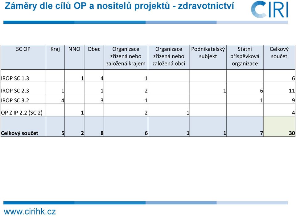 subjekt Státní příspěvková organizace Celkový součet IROP SC 1.3 1 4 1 6 IROP SC 2.