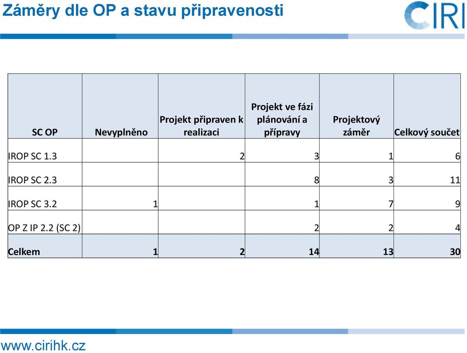 Projektový záměr Celkový součet IROP SC 1.3 2 3 1 6 IROP SC 2.