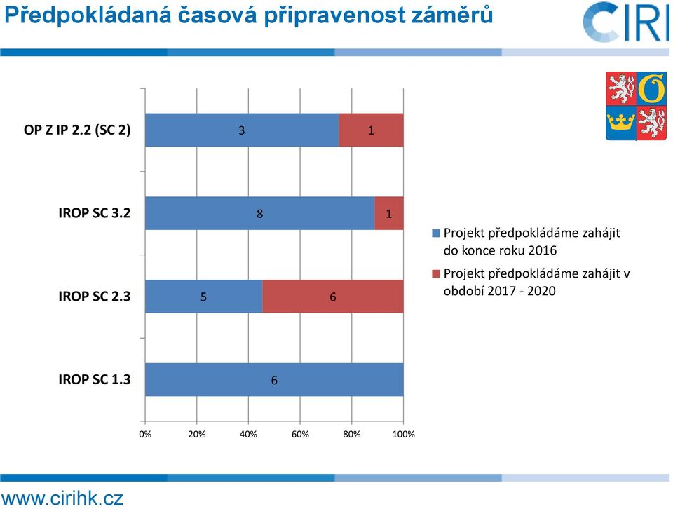 2 8 1 Projekt předpokládáme zahájit do konce roku 2016