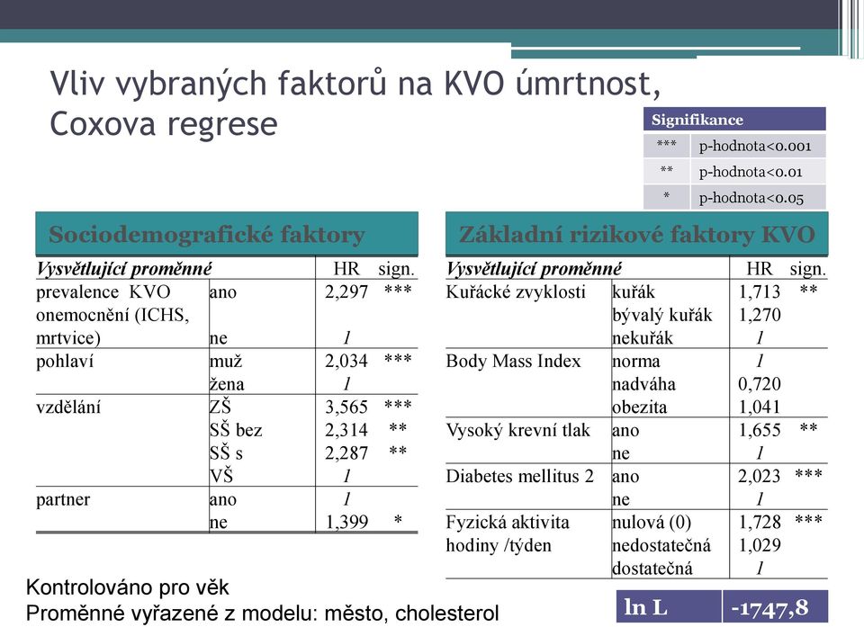 p-hodnota<0.001 ** p-hodnota<0.01 * p-hodnota<0.05 Základní rizikové faktory KVO Vysvětlující proměnné HR sign.