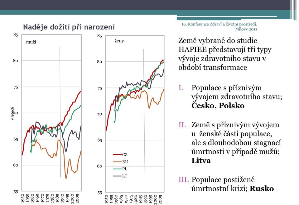 Konference Zdraví a životní prostředí, Země vybrané do studie HAPIEE představují tři typy vývoje zdravotního stavu v období transformace 75 70 75