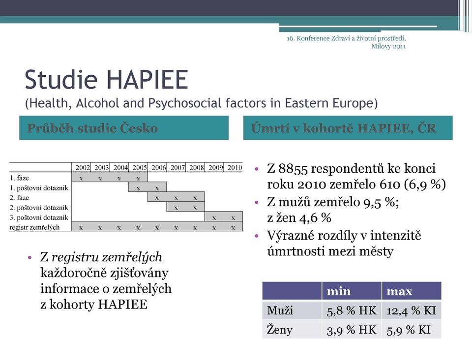poštovní dotazník x x registr zemřelých x x x x x x x x x Z registru zemřelých každoročně zjišťovány informace o zemřelých z kohorty HAPIEE Z 8855