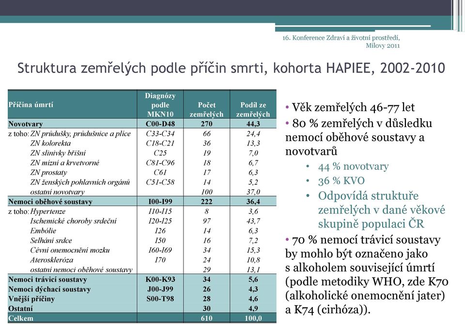 pohlavních orgánů C51-C58 14 5,2 ostatní novotvary 100 37,0 Nemoci oběhové soustavy I00-I99 222 36,4 z toho: Hypertenze I10-I15 8 3,6 Ischemické choroby srdeční I20-I25 97 43,7 Embólie I26 14 6,3