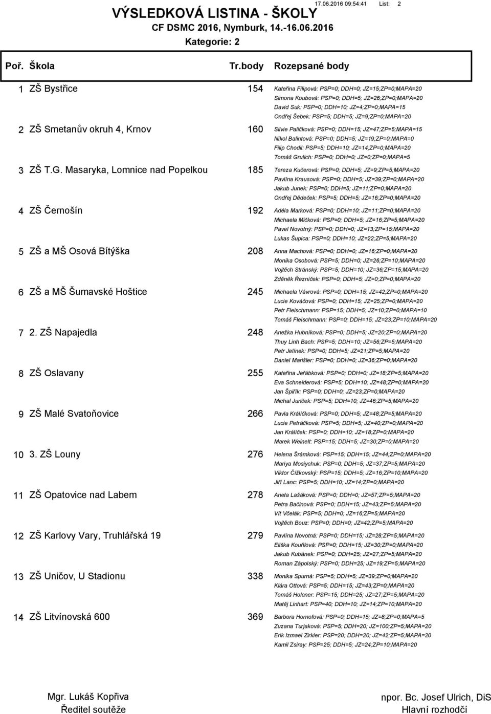 JZ=26;ZP=0;MAPA=20 David Suk: PSP=0; DDH=10; JZ=4;ZP=0;MAPA=15 Ondřej Šebek: PSP=5; DDH=5; JZ=9;ZP=0;MAPA=20 Silvie Paličková: PSP=0; DDH=15; JZ=47;ZP=5;MAPA=15 Nikol Balintová: PSP=0; DDH=5;