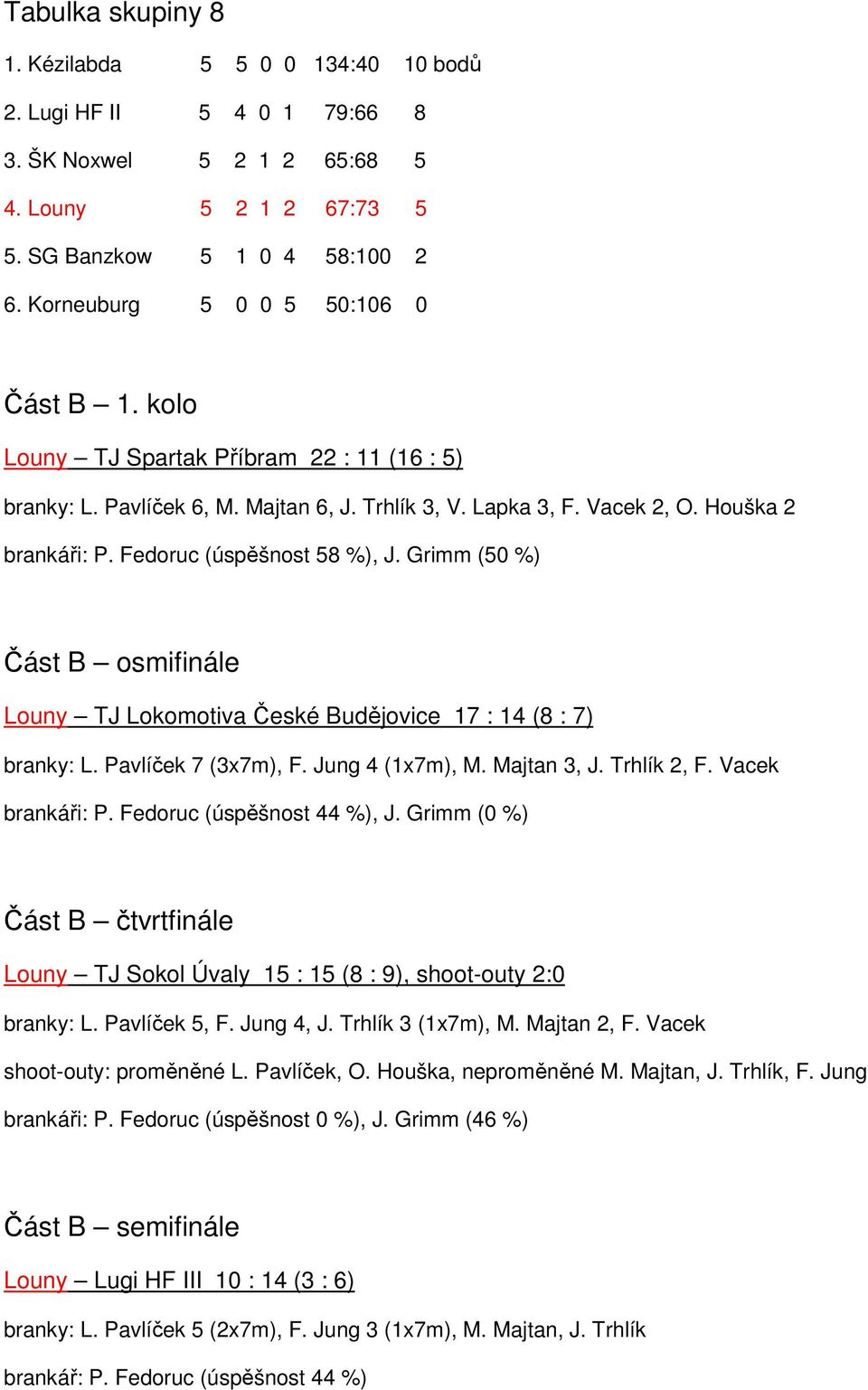Fedoruc (úspěšnost 58 %), J. Grimm (50 %) Část B osmifinále Louny TJ Lokomotiva České Budějovice 17 : 14 (8 : 7) branky: L. Pavlíček 7 (3x7m), F. Jung 4 (1x7m), M. Majtan 3, J. Trhlík 2, F.