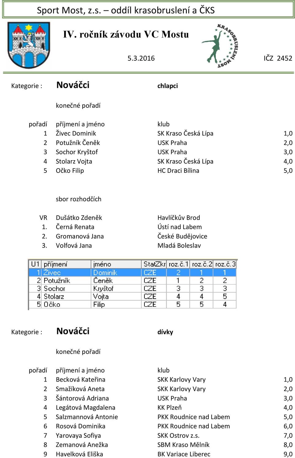 Filip HC Draci Bílina 5,0 VR Dušátko Zdeněk Havlíčkův Brod 2. Gromanová Jana České Budějovice 3.