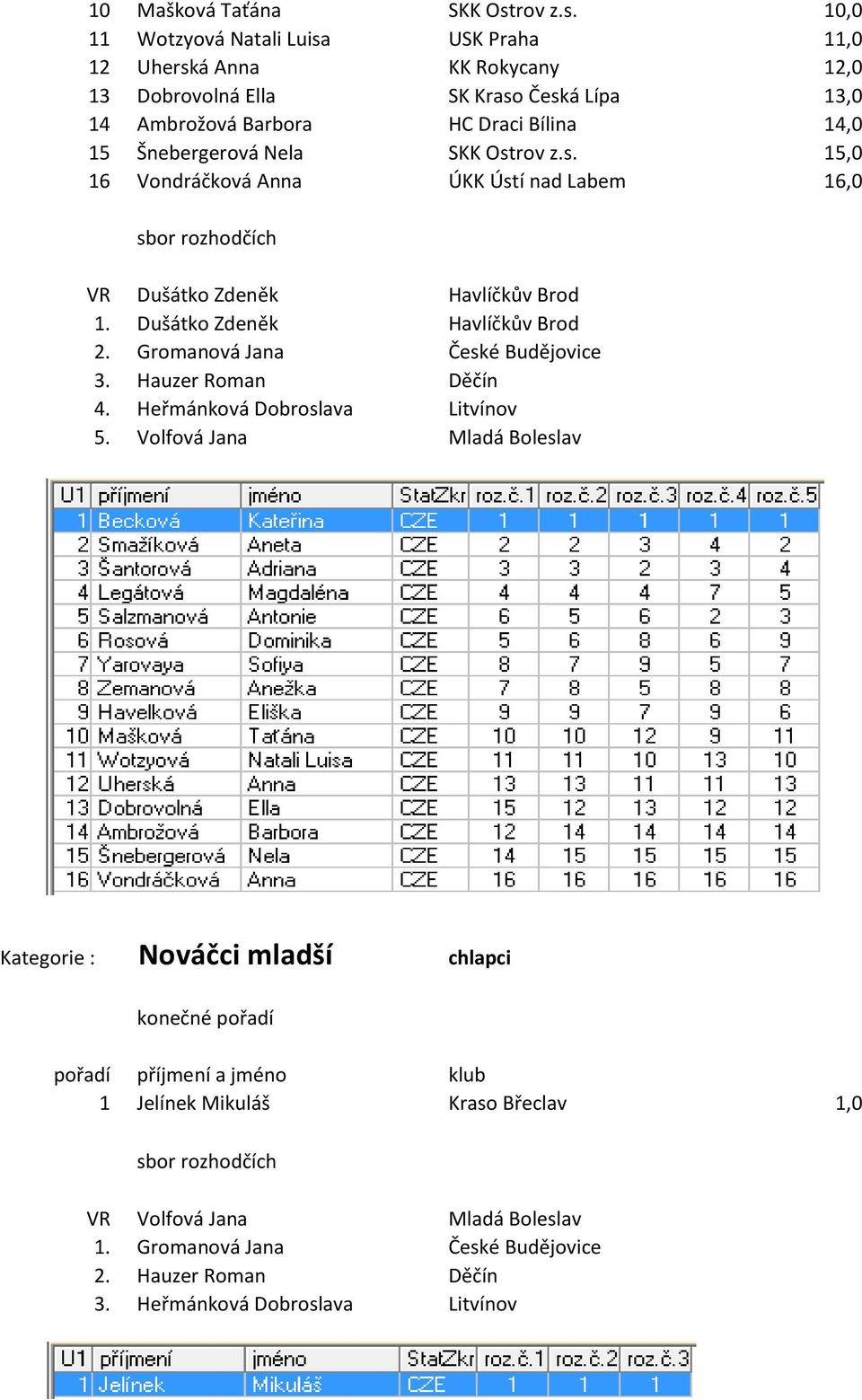 10,0 11 Wotzyová Natali Luisa USK Praha 11,0 12 Uherská Anna KK Rokycany 12,0 13 Dobrovolná Ella SK Kraso Česká Lípa 13,0 14 Ambrožová Barbora HC Draci Bílina 14,0