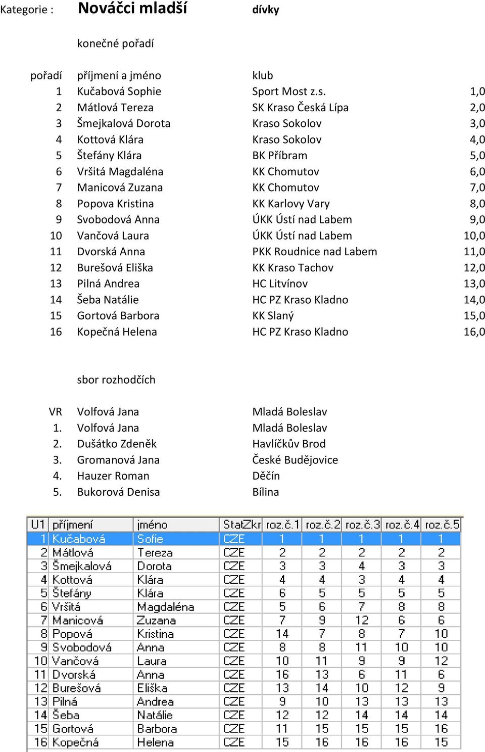 Chomutov 6,0 7 Manicová Zuzana KK Chomutov 7,0 8 Popova Kristina KK Karlovy Vary 8,0 9 Svobodová Anna ÚKK Ústí nad Labem 9,0 10 Vančová Laura ÚKK Ústí nad Labem 10,0 11 Dvorská Anna