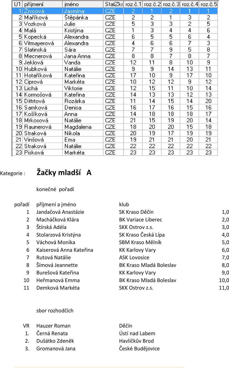 Kateřina KK Karlovy Vary 6,0 7 Rutová Natálie ASK Lovosice 7,0 8 Šímová Jeannette BK Kraso Mladá Boleslav 8,0 9 Burešová