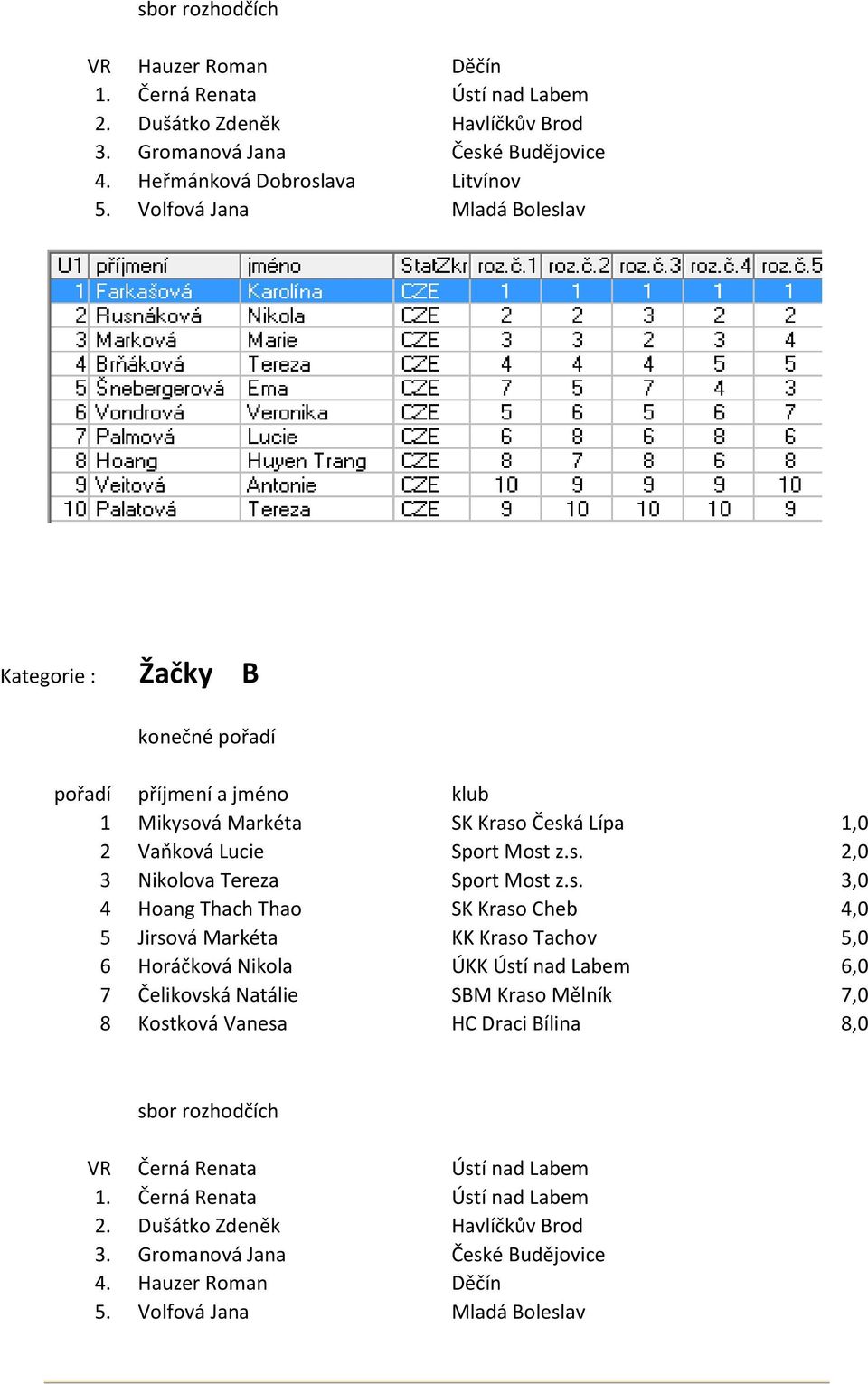 s. 3,0 4 Hoang Thach Thao SK Kraso Cheb 4,0 5 Jirsová Markéta KK Kraso Tachov 5,0 6 Horáčková Nikola ÚKK Ústí nad Labem 6,0 7