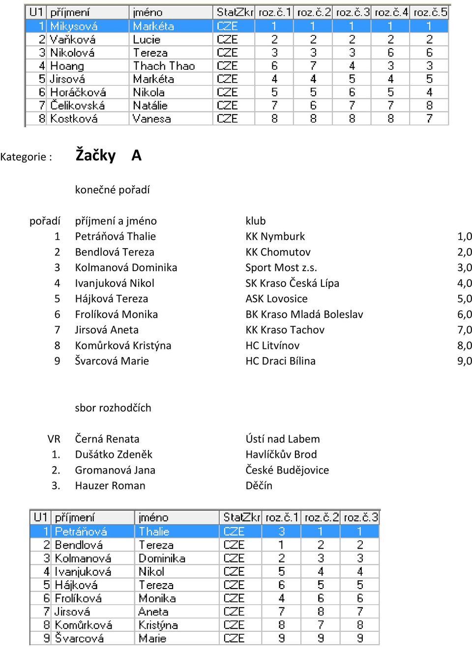 Mladá Boleslav 6,0 7 Jirsová Aneta KK Kraso Tachov 7,0 8 Komůrková Kristýna HC Litvínov 8,0 9 Švarcová Marie HC Draci