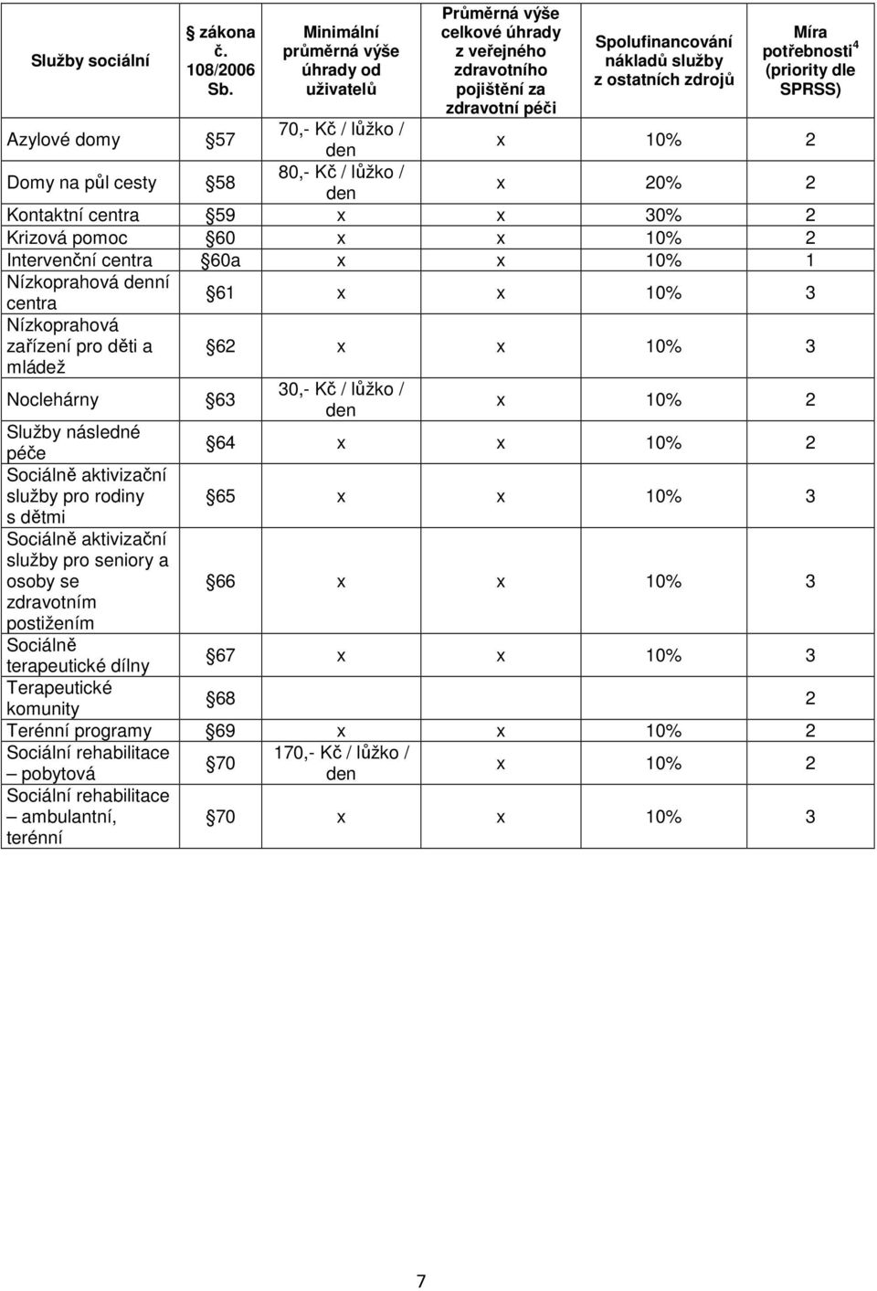 (priority dle SPRSS) Azylové domy 57 70,- Kč / lůžko / x 10% 2 Domy na půl cesty 58 80,- Kč / lůžko / x 20% 2 Kontaktní centra 59 x x 30% 2 Krizová pomoc 60 x x 10% 2 Intervenční centra 60a x x 10% 1