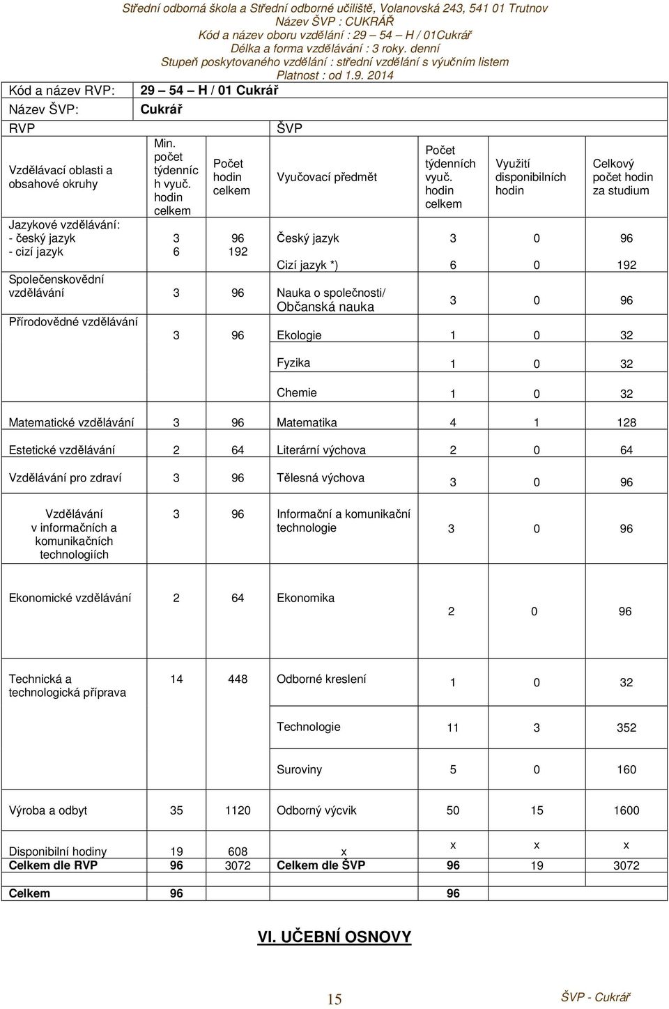 hodin celkem 3 6 Počet hodin celkem 96 192 ŠVP Vyučovací předmět Český jazyk Cizí jazyk *) Společenskovědní vzdělávání 3 96 Nauka o společnosti/ Občanská nauka Přírodovědné vzdělávání Počet týdenních