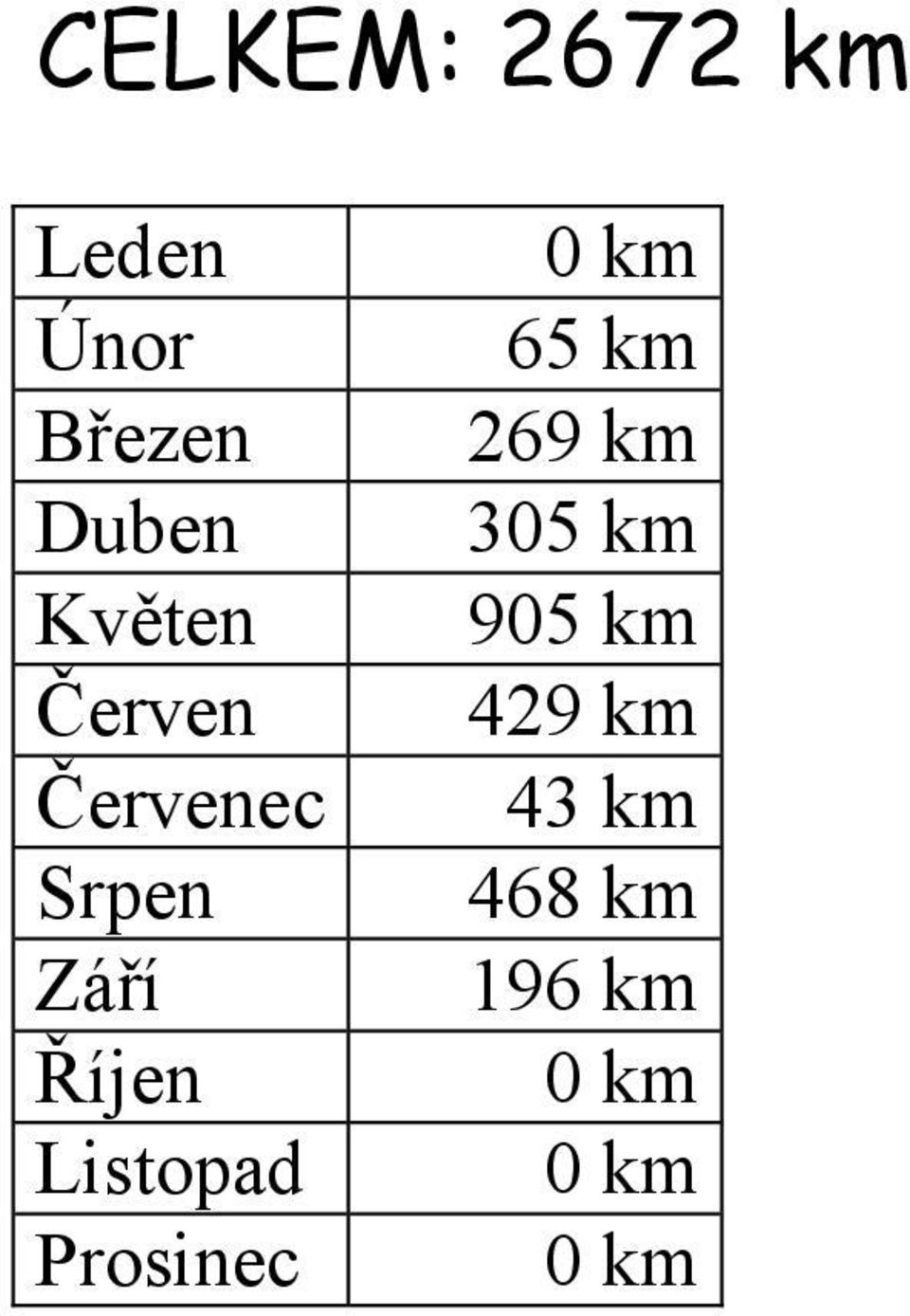 Září Říjen Listopad Prosinec 65 km