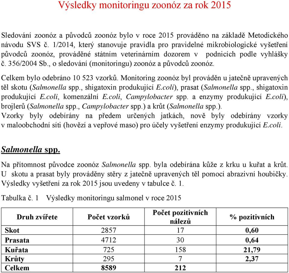 , o sledování (monitoringu) zoonóz a původců zoonóz. Celkem bylo odebráno 10 523 vzorků. Monitoring zoonóz byl prováděn u jatečně upravených těl skotu (Salmonella spp., shigatoxin produkující E.