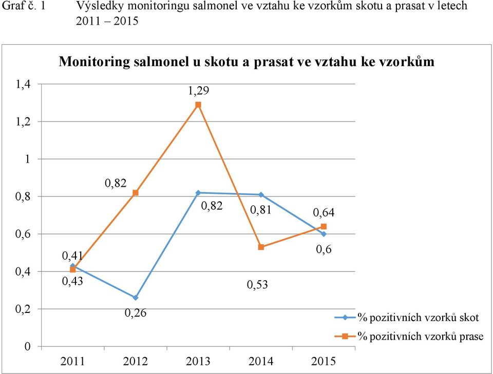 2011 2015 1,4 Monitoring salmonel u skotu a prasat ve vztahu ke vzorkům 1,29