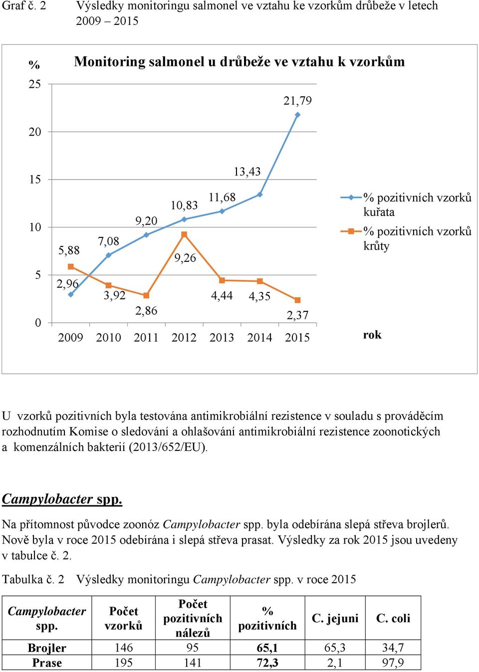 3,92 4,44 4,35 2,86 2,37 2009 2010 2011 2012 2013 2014 2015 % pozitivních vzorků kuřata % pozitivních vzorků krůty rok U vzorků pozitivních byla testována antimikrobiální rezistence v souladu s