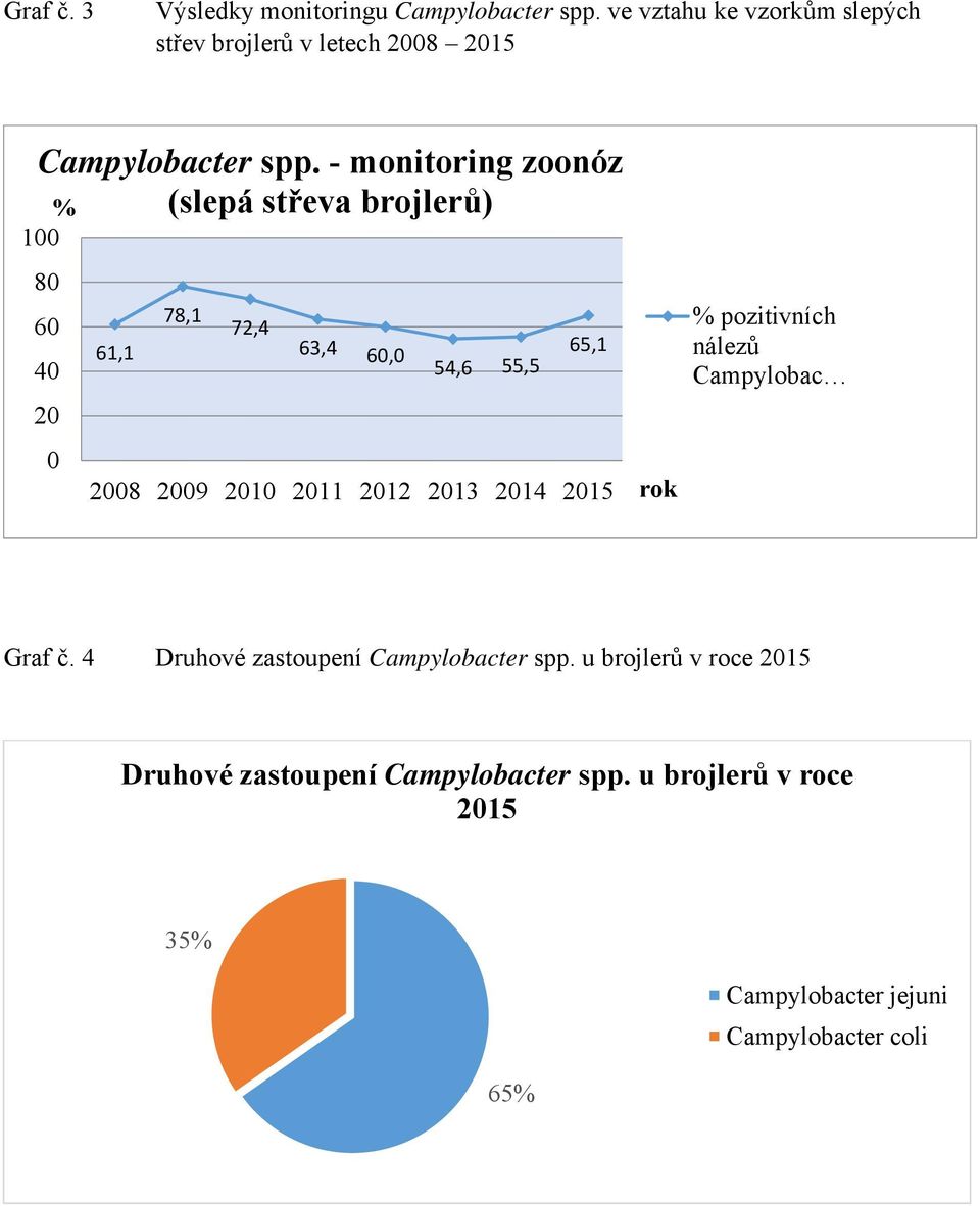 - monitoring zoonóz (slepá střeva brojlerů) % 100 80 78,1 60 72,4 61,1 63,4 65,1 60,0 40 54,6 55,5 20 0 2008 2009 2010