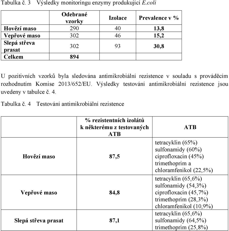 v souladu s prováděcím rozhodnutím Komise 2013/652/EU. Výsledky testování antimikrobiální rezistence jsou uvedeny v tabulce č. 4. Tabulka č.