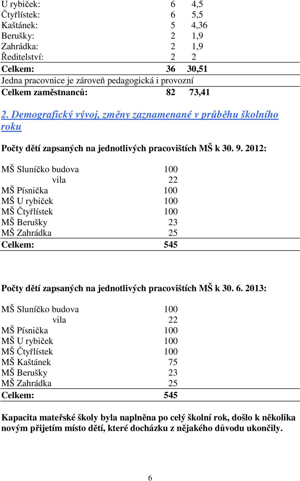 2012: MŠ Sluníčko budova 100 vila 22 MŠ Písnička 100 MŠ U rybiček 100 MŠ Čtyřlístek 100 MŠ Berušky 23 MŠ Zahrádka 25 Celkem: 545 Počty dětí zapsaných na jednotlivých pracovištích MŠ k 30. 6.