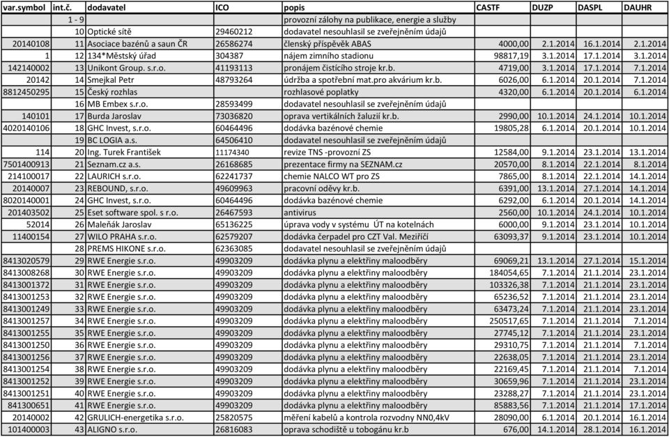 4719,00 3.1.2014 17.1.2014 7.1.2014 20142 14 Smejkal Petr 48793264 údržba a spotřební mat.pro akvárium kr.b. 6026,00 6.1.2014 20.1.2014 7.1.2014 8812450295 15 Český rozhlas rozhlasové poplatky 4320,00 6.