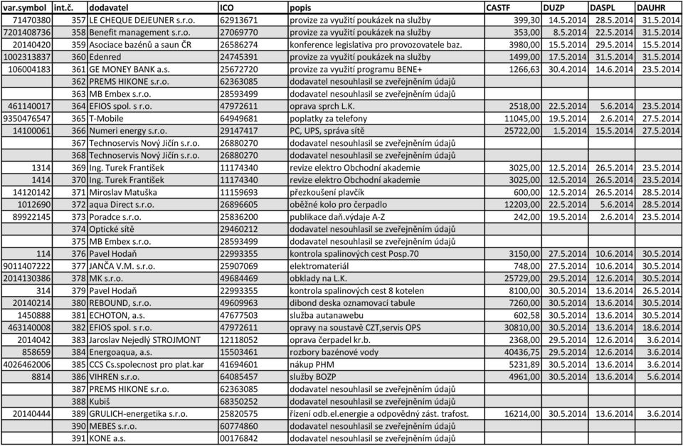 5.2014 31.5.2014 31.5.2014 106004183 361 GE MONEY BANK a.s. 25672720 provize za využití programu BENE+ 1266,63 30.4.2014 14.6.2014 23.5.2014 362 PREMS HIKONE s.r.o. 62363085 dodavatel nesouhlasil se zveřejněním údajů 363 MB Embex s.