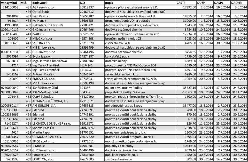 6.2014 24.6.2014 11.6.2014 8020140117 440 GHC Invest, s.r.o. 60464496 dodávka bazénové chemie 8754,35 10.6.2014 24.6.2014 18.6.2014 200140480 441 IVAR a.s. 00526622 oprava skříňkového systému šaten kr.