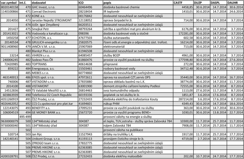 Igor Zmydlený 66203511 dodavatel nesouhlasil se zveřejněním údajů 201427 475 Smejkal Petr 48793264 údržba a spotřební mat.pro akvárium kr.b. 6176,00 30.6.2014 14.7.2014 3.7.2014 201413021 476 Vodovody a kanalizace s.