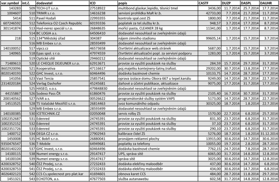 7.2014 301141874 513 Hasl-nerez speciál s.r.o. 26848635 mořící pasta, CLEANER 28 kg 11341,00 1.7.2014 17.7.2014 8.7.2014 514 BC LOGIA a.s. 64506410 dodavatel nesouhlasil se zveřejněním údajů 218 515 134*Městský úřad 304387 nájem zimního stadionu 99605,14 1.