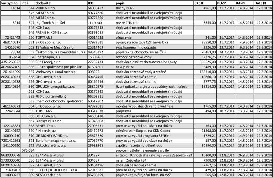 avatel nesouhlasil se zveřejněním údajů 549 PREMS HIKONE s.r.o. 62363085 dodavatel nesouhlasil se zveřejněním údajů 72422442 550 TOPTRANS 40614638 přepravné 241,00 31.7.2014 14.8.2014 12.8.2014 463140017 551 EFIOS spol.