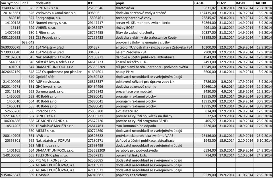 9.2014 16114 629 VIHREN s.r.o. 64085457 služby BOZP 4961,00 31.8.2014 14.9.2014 3.9.2014 14070563 630 1 Filter s.r.o. 26727455 filtry do vzduchotechniky 20327,00 31.8.2014 14.9.2014 9.9.2014 4351260923 631 ČEZ Prodej, s.