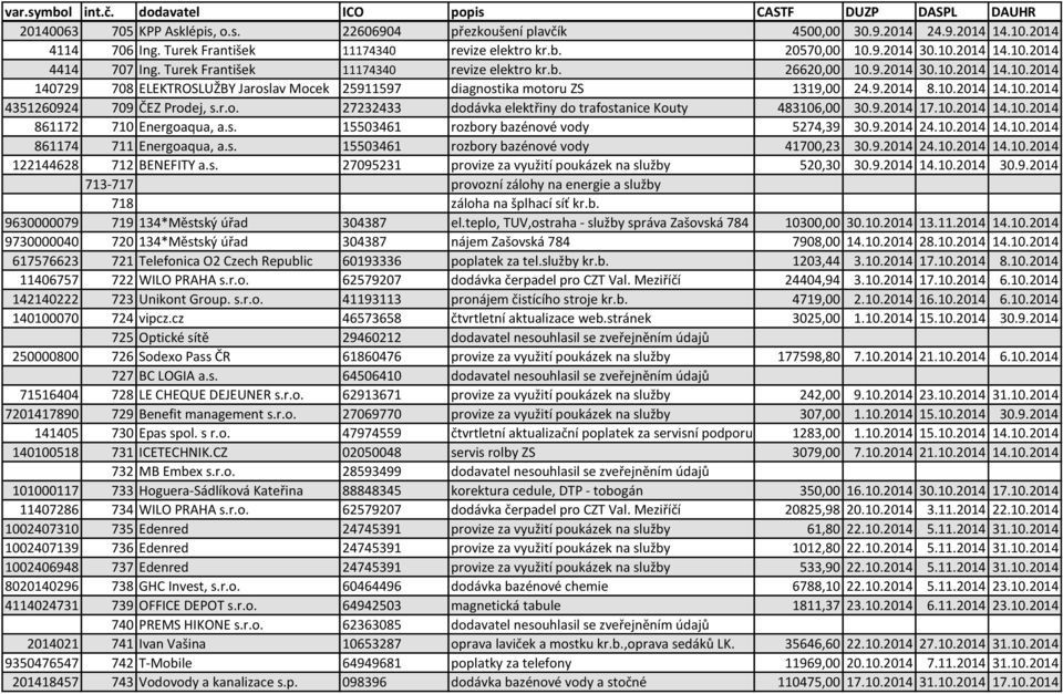 r.o. 27232433 dodávka elektřiny do trafostanice Kouty 483106,00 30.9.2014 17.10.2014 14.10.2014 861172 710 Energoaqua, a.s. 15503461 rozbory bazénové vody 5274,39 30.9.2014 24.10.2014 14.10.2014 861174 711 Energoaqua, a.